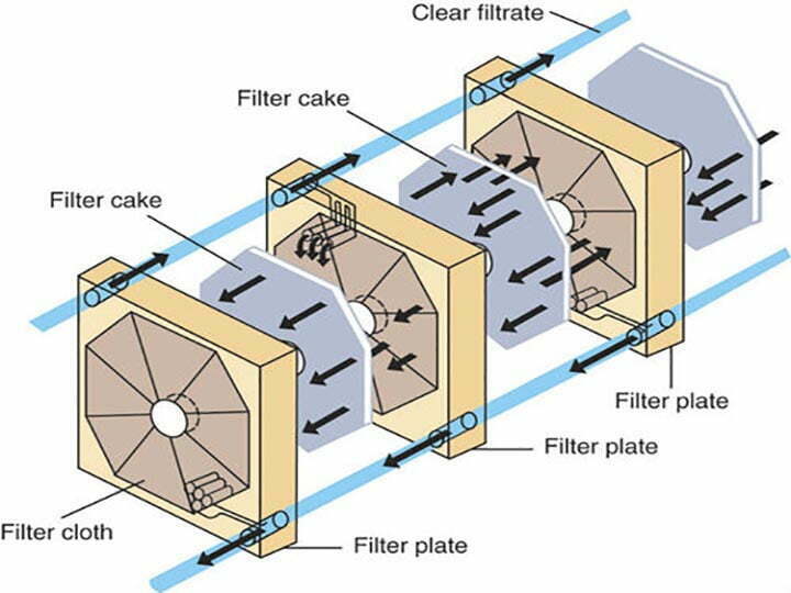 Structure du filtre à huile à plaque et à cadre